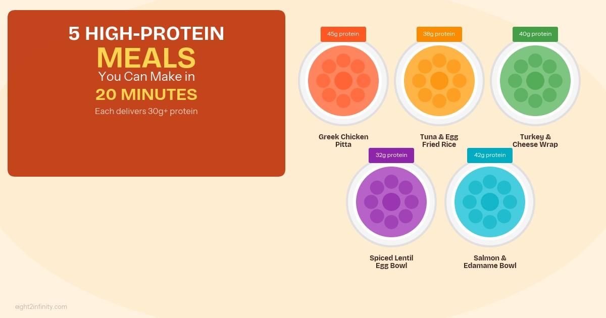 5 High-Protein Meals You Can Make in 20 Minutes 2